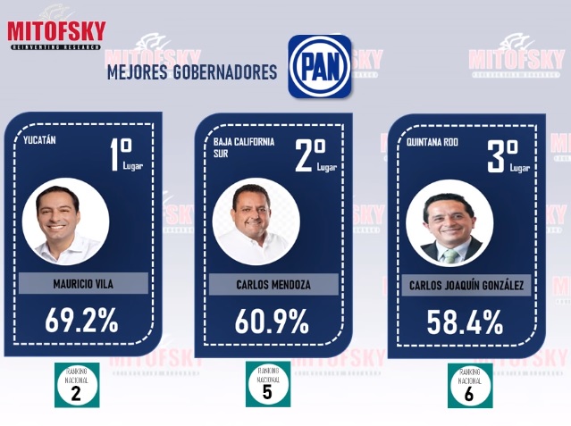 Destaca Carlos Joaquín entre mejores gobernadores del país y del PAN, de acuerdo con Mitofsky