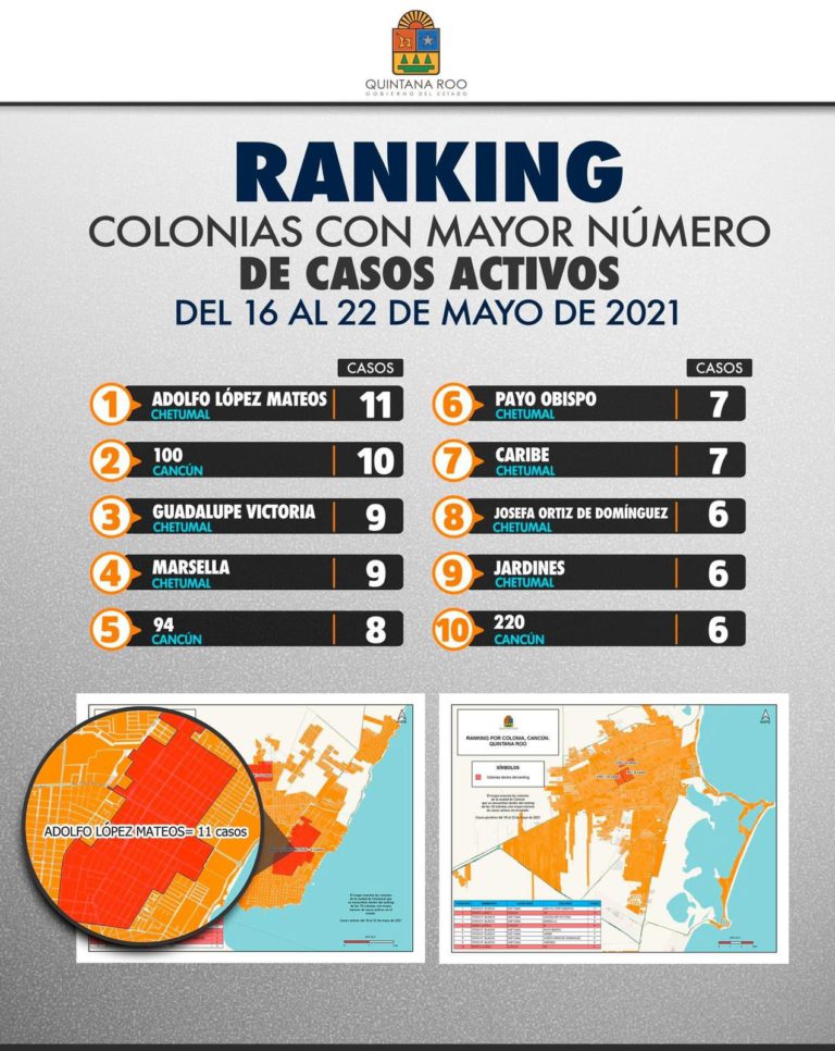Chetumal y Cancún tienen las colonias con más casos activos de Covid-19