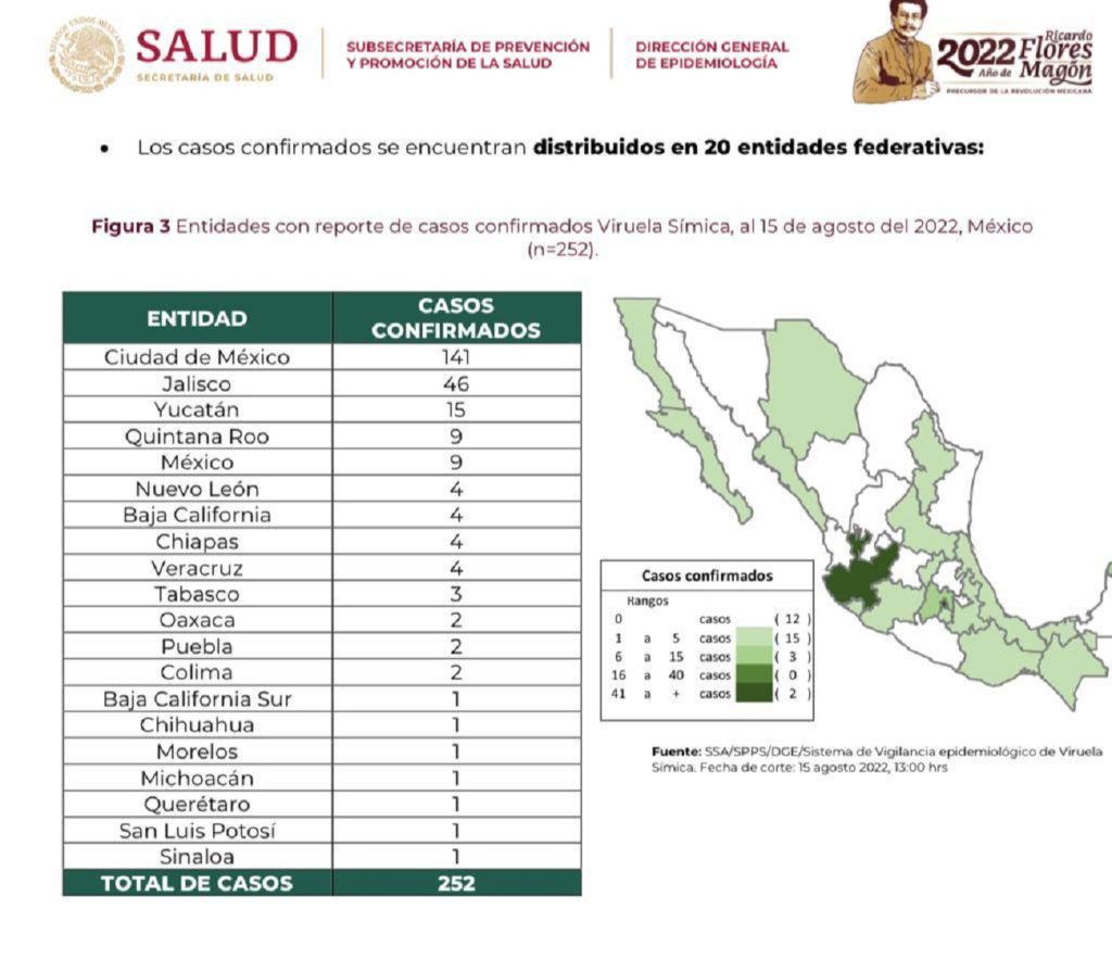 La Dirección Epidemiología de la Secretaría de Salud federal (Ssa) dio conocer que, de acuerdo con el corte del 15 de septiembre, en Quintana Roo se tienen confirmados nueve  casos de viruela símica, también conocida como viruela del mono

