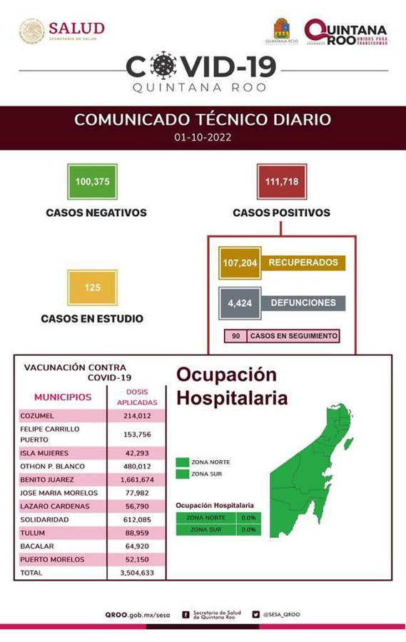 Quintana Roo inicia octubre con 7 nuevos casos positivos de Covid-19: Sesa
