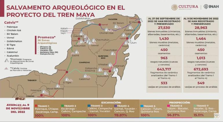 Avances de salvamento arqueológico en tramos del Tren Maya.